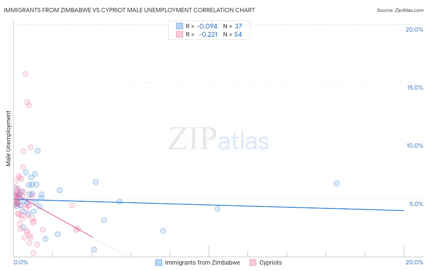 Immigrants from Zimbabwe vs Cypriot Male Unemployment
