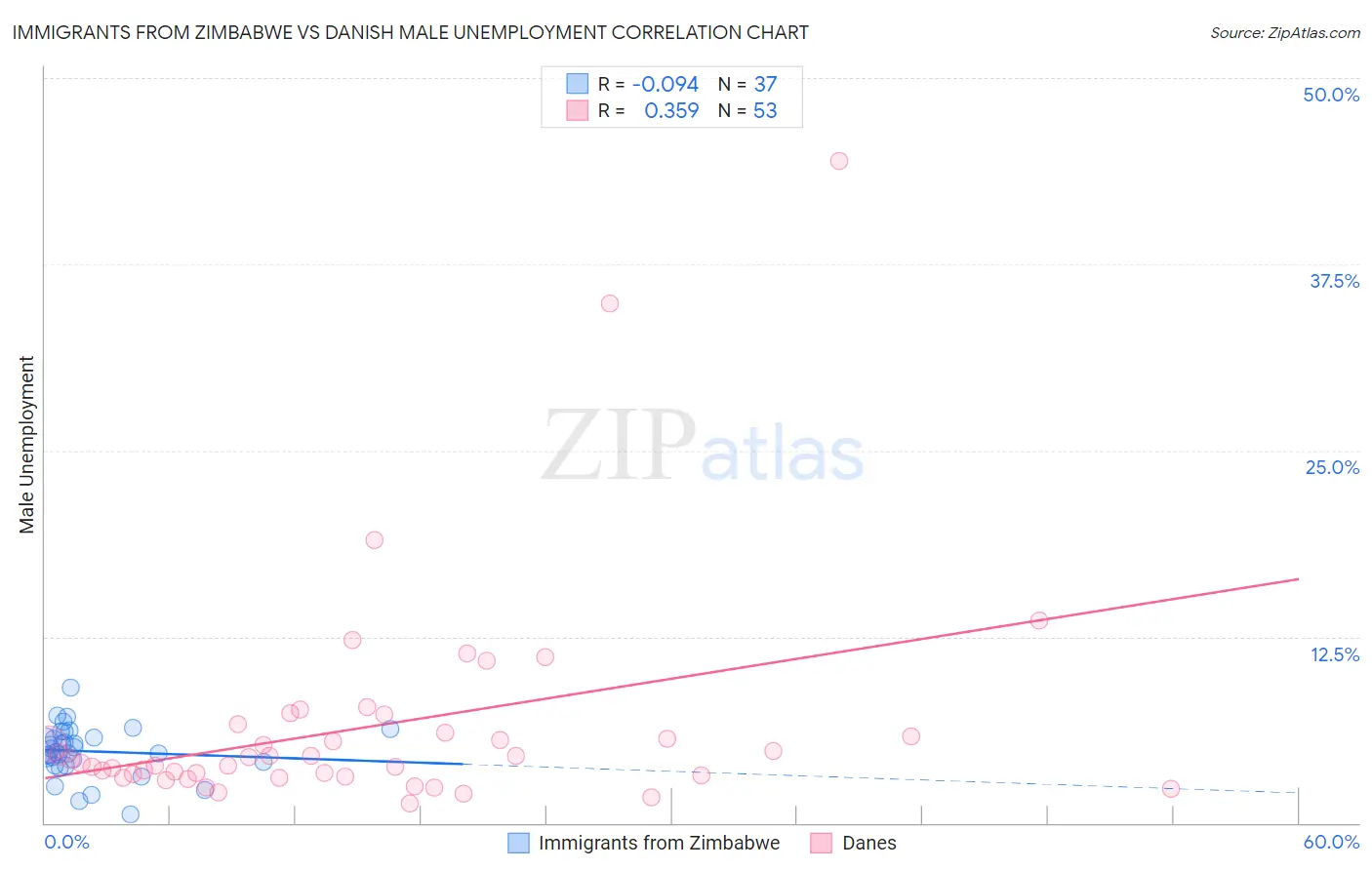 Immigrants from Zimbabwe vs Danish Male Unemployment