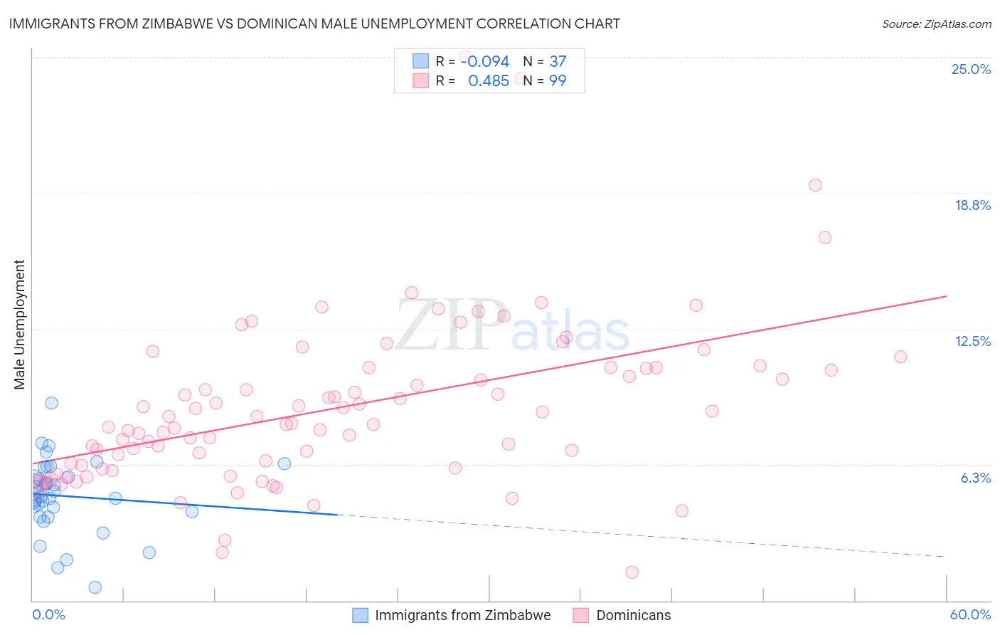 Immigrants from Zimbabwe vs Dominican Male Unemployment