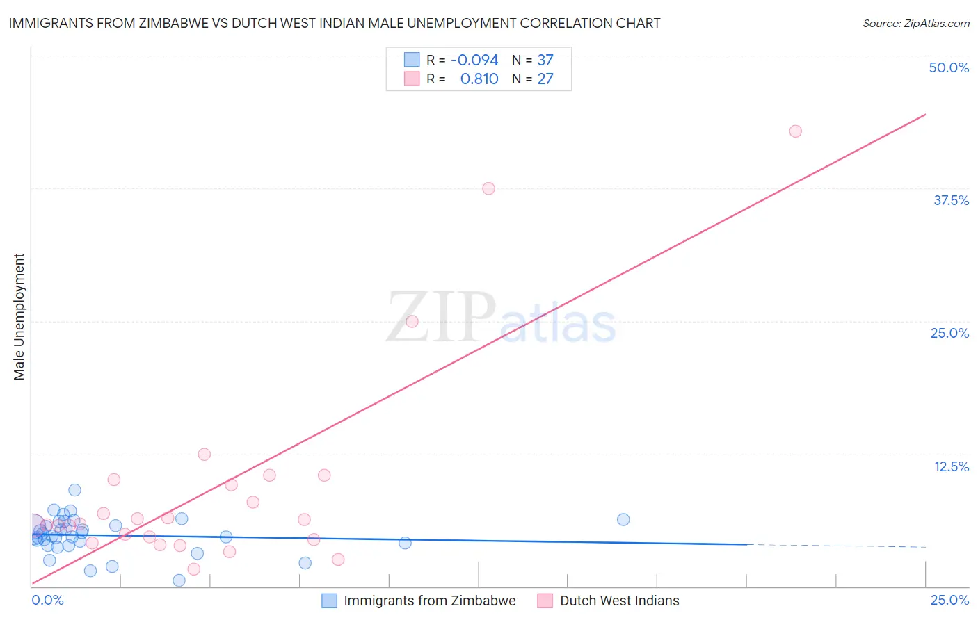 Immigrants from Zimbabwe vs Dutch West Indian Male Unemployment