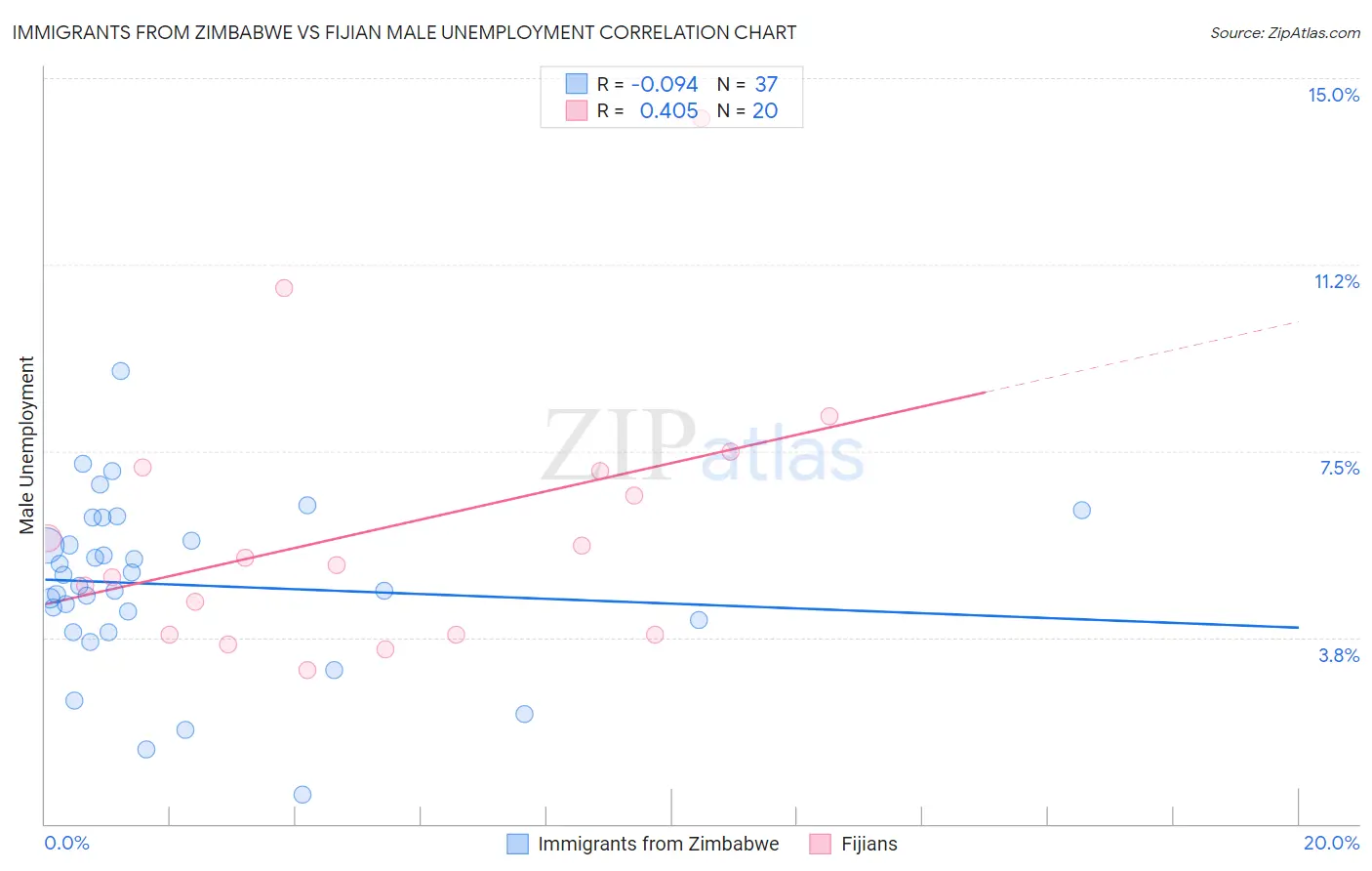 Immigrants from Zimbabwe vs Fijian Male Unemployment