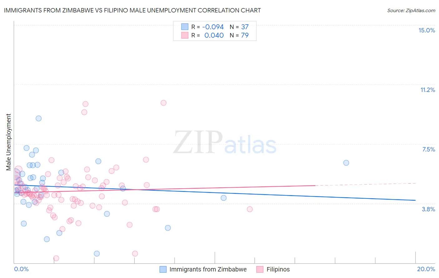 Immigrants from Zimbabwe vs Filipino Male Unemployment