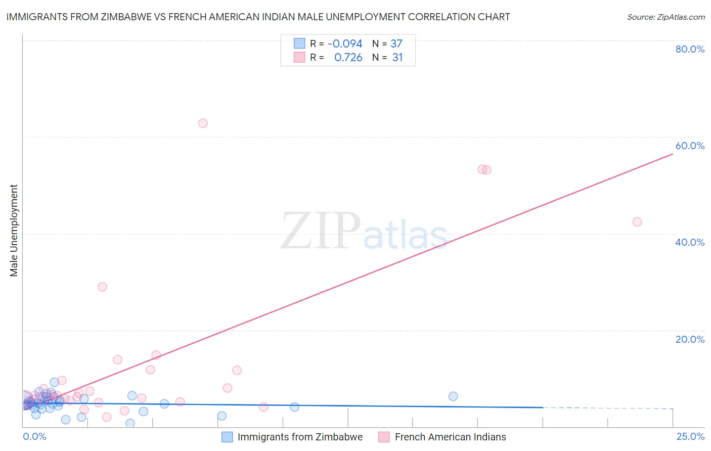Immigrants from Zimbabwe vs French American Indian Male Unemployment