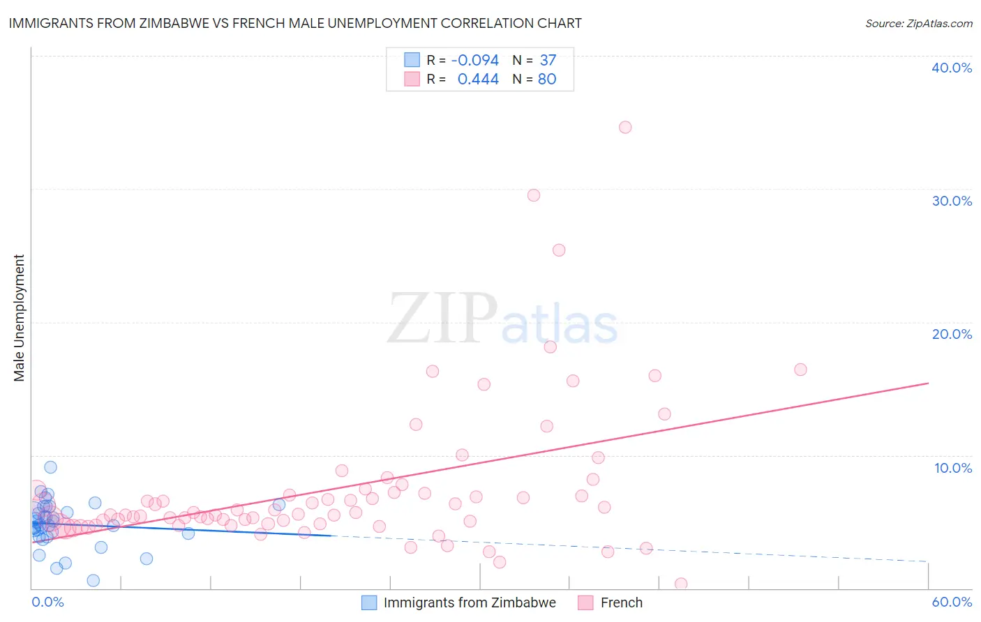Immigrants from Zimbabwe vs French Male Unemployment