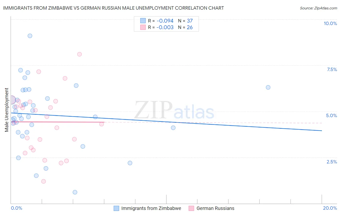 Immigrants from Zimbabwe vs German Russian Male Unemployment