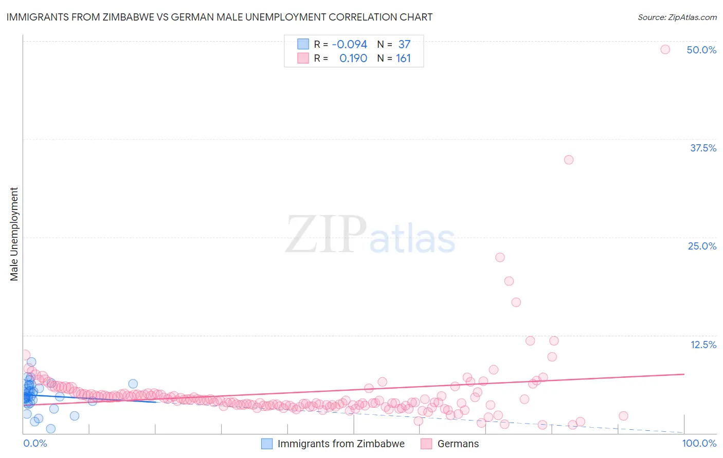 Immigrants from Zimbabwe vs German Male Unemployment