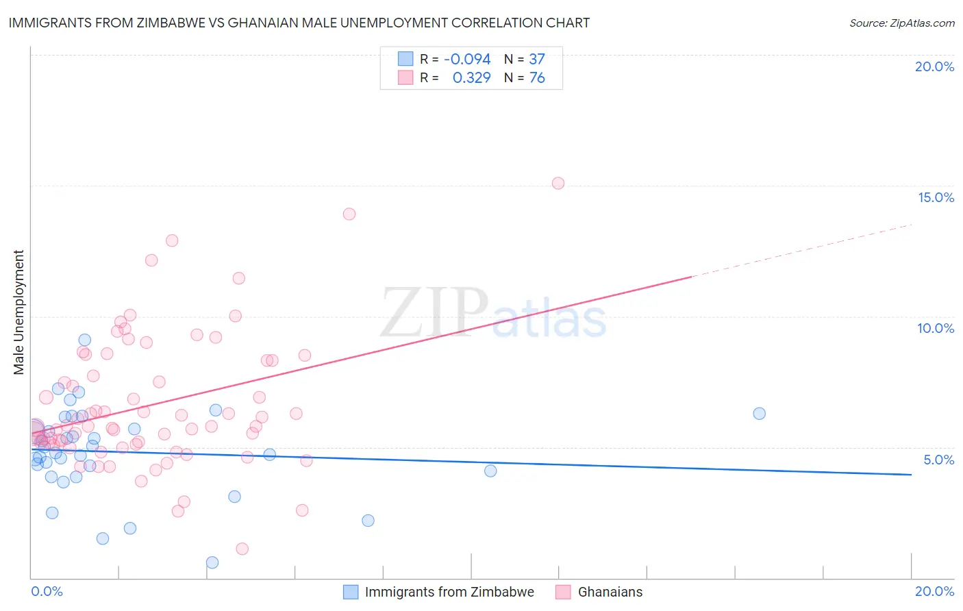 Immigrants from Zimbabwe vs Ghanaian Male Unemployment
