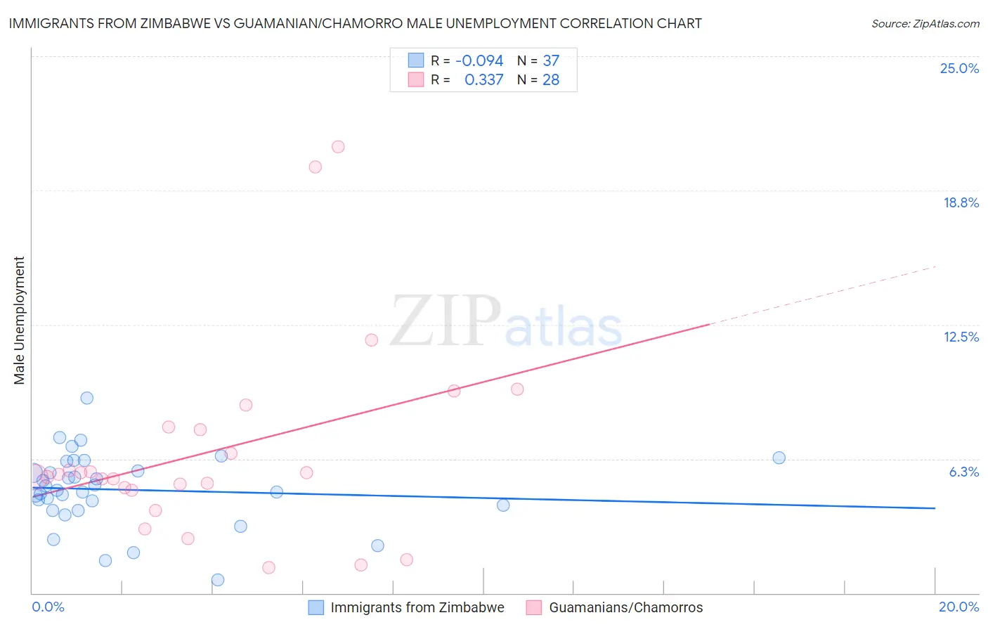 Immigrants from Zimbabwe vs Guamanian/Chamorro Male Unemployment