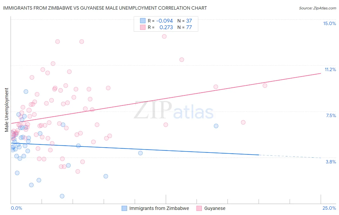 Immigrants from Zimbabwe vs Guyanese Male Unemployment