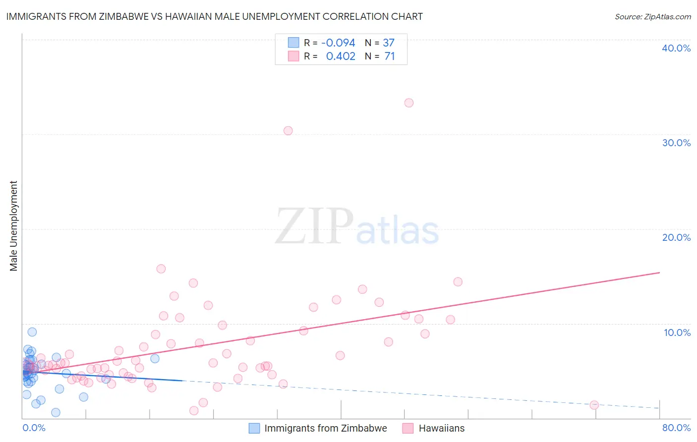 Immigrants from Zimbabwe vs Hawaiian Male Unemployment