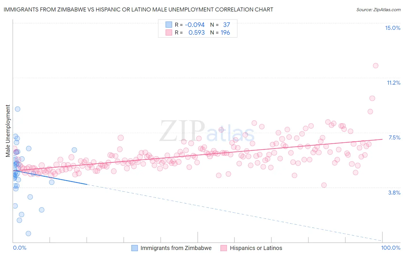 Immigrants from Zimbabwe vs Hispanic or Latino Male Unemployment