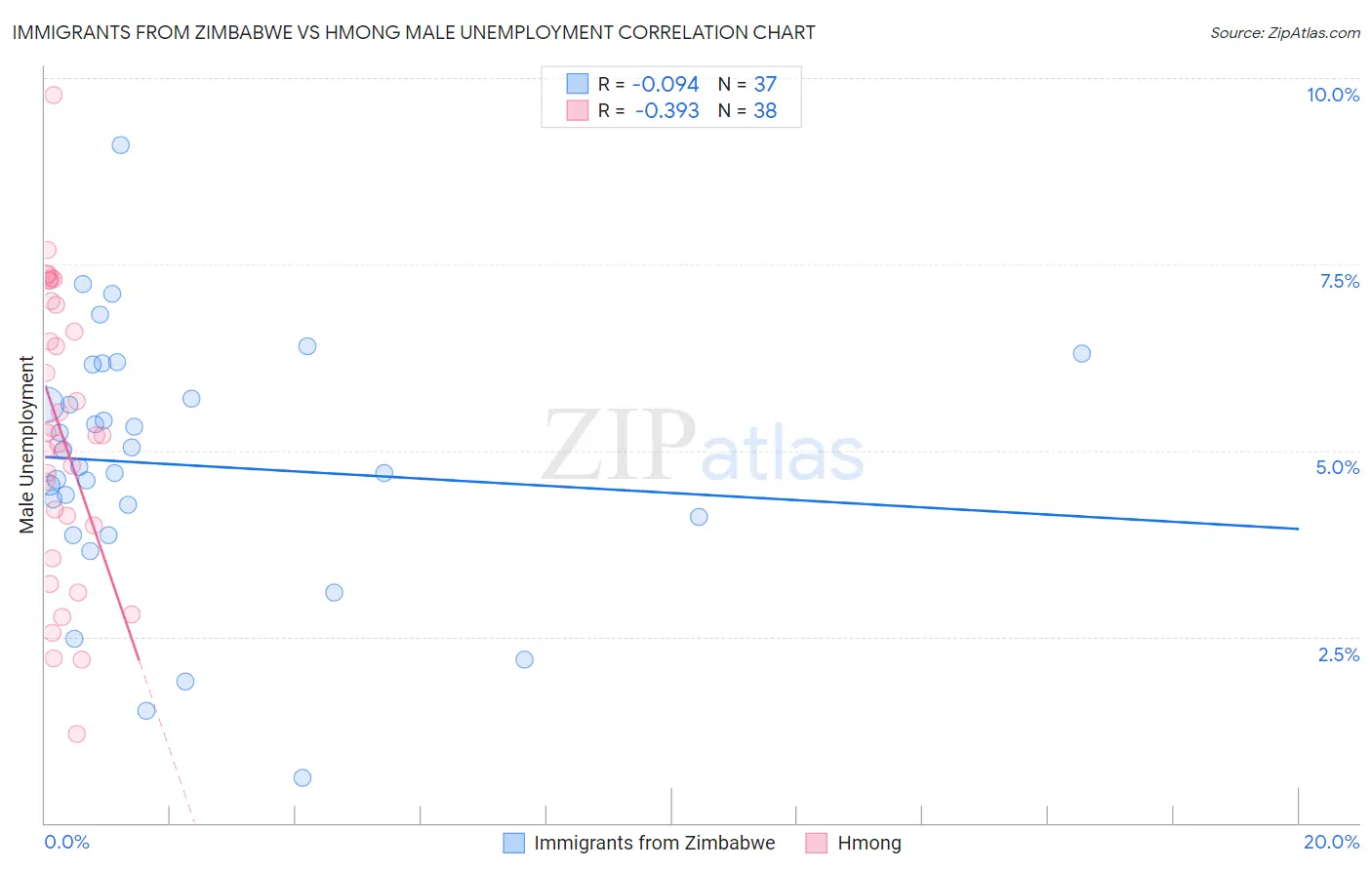Immigrants from Zimbabwe vs Hmong Male Unemployment