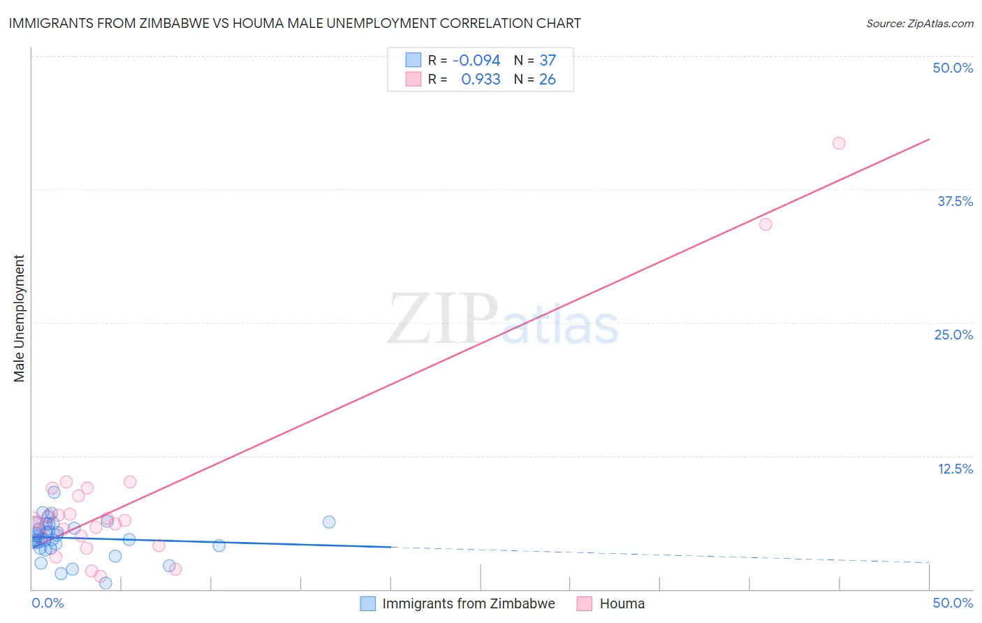 Immigrants from Zimbabwe vs Houma Male Unemployment