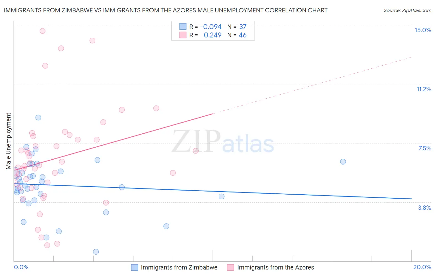 Immigrants from Zimbabwe vs Immigrants from the Azores Male Unemployment