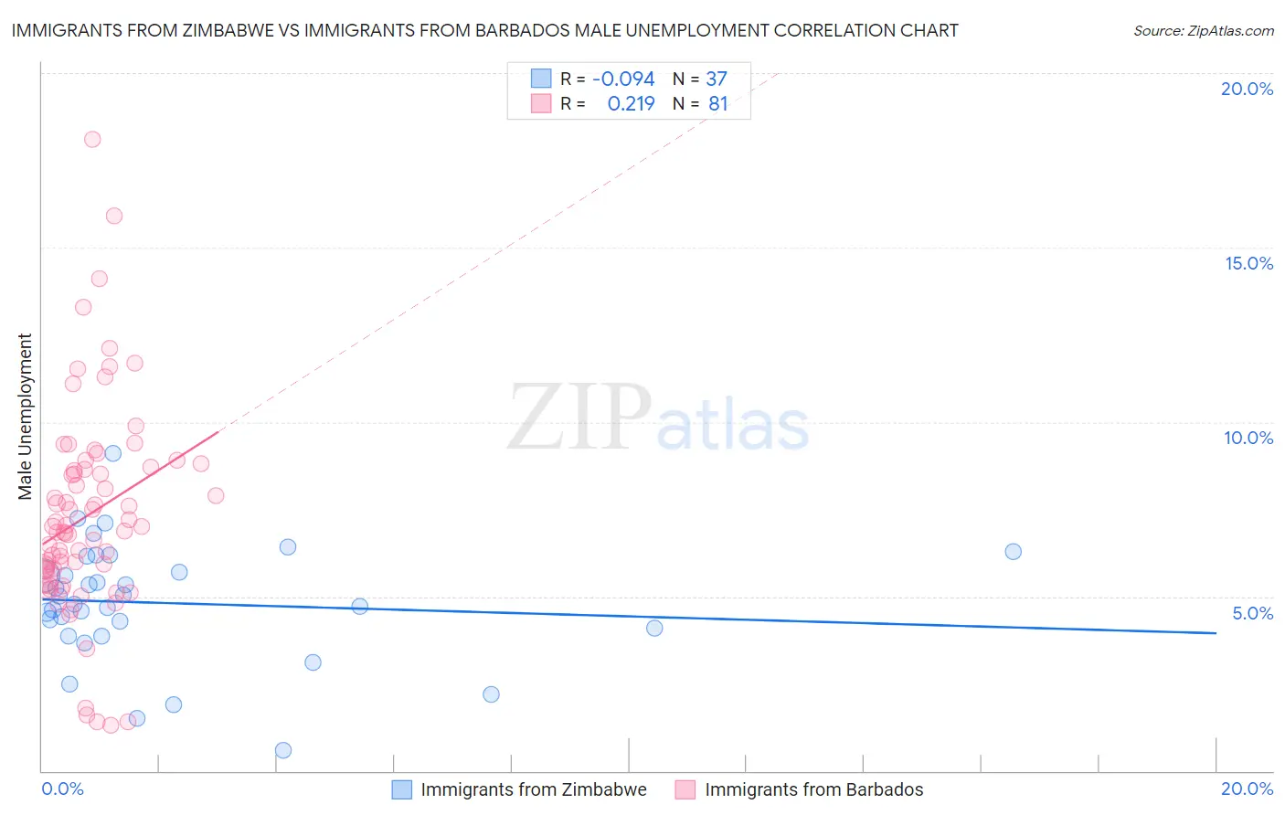 Immigrants from Zimbabwe vs Immigrants from Barbados Male Unemployment