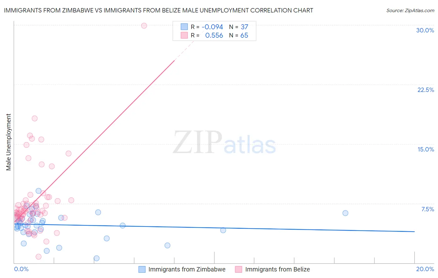 Immigrants from Zimbabwe vs Immigrants from Belize Male Unemployment