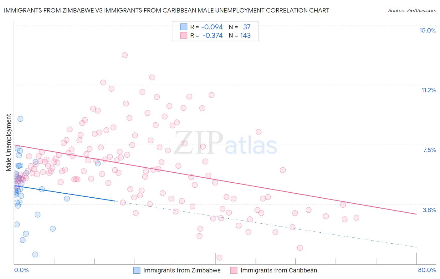 Immigrants from Zimbabwe vs Immigrants from Caribbean Male Unemployment