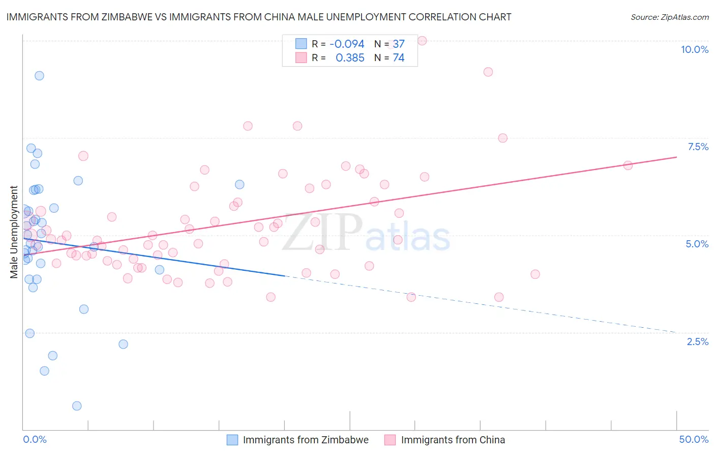 Immigrants from Zimbabwe vs Immigrants from China Male Unemployment