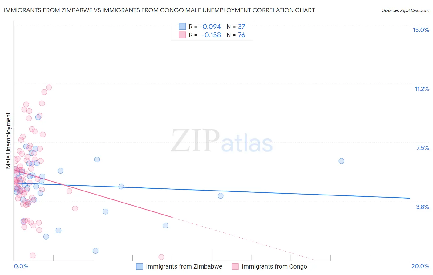 Immigrants from Zimbabwe vs Immigrants from Congo Male Unemployment