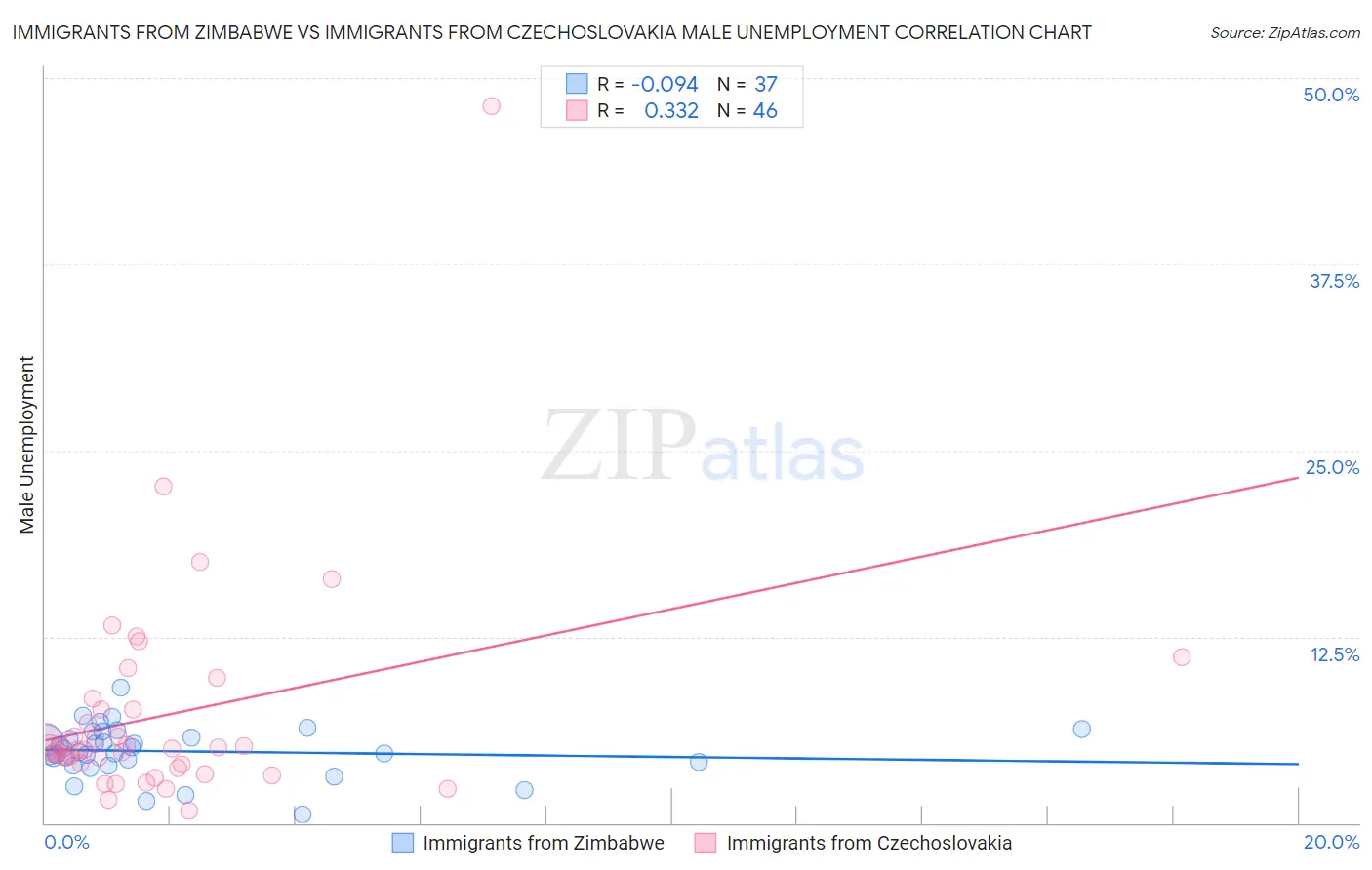 Immigrants from Zimbabwe vs Immigrants from Czechoslovakia Male Unemployment