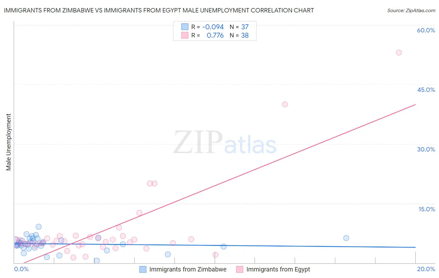 Immigrants from Zimbabwe vs Immigrants from Egypt Male Unemployment