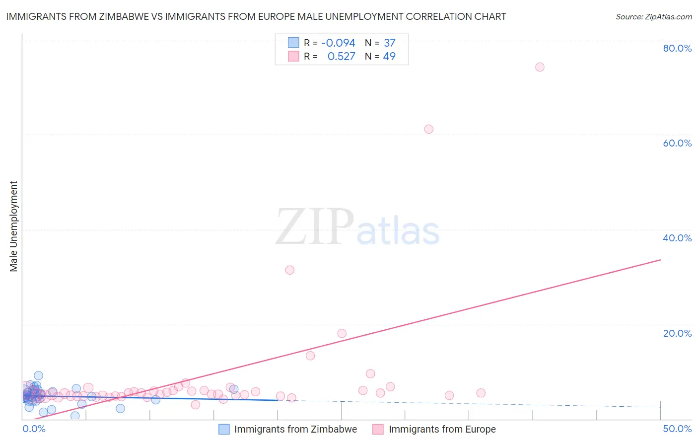 Immigrants from Zimbabwe vs Immigrants from Europe Male Unemployment