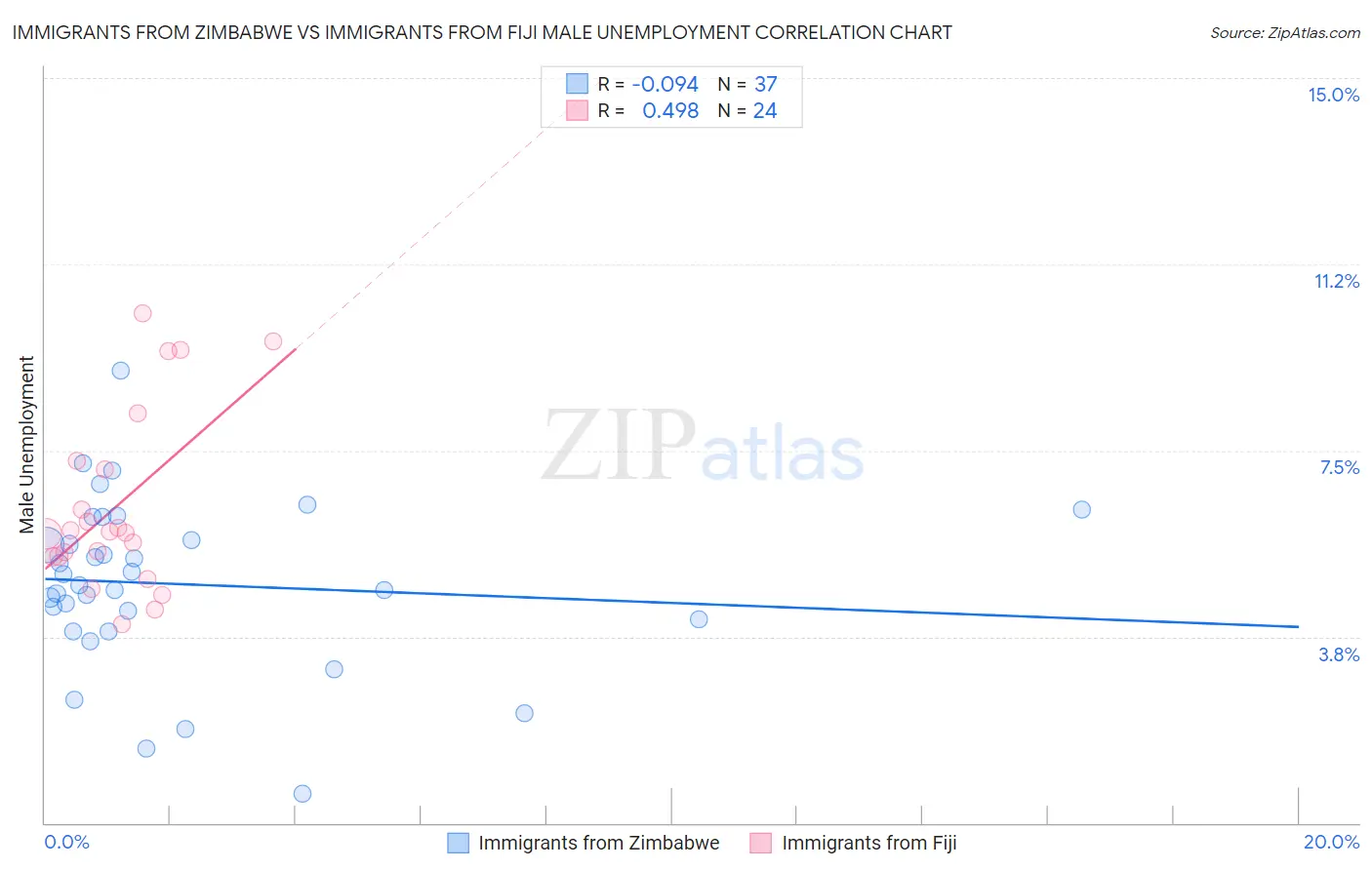 Immigrants from Zimbabwe vs Immigrants from Fiji Male Unemployment
