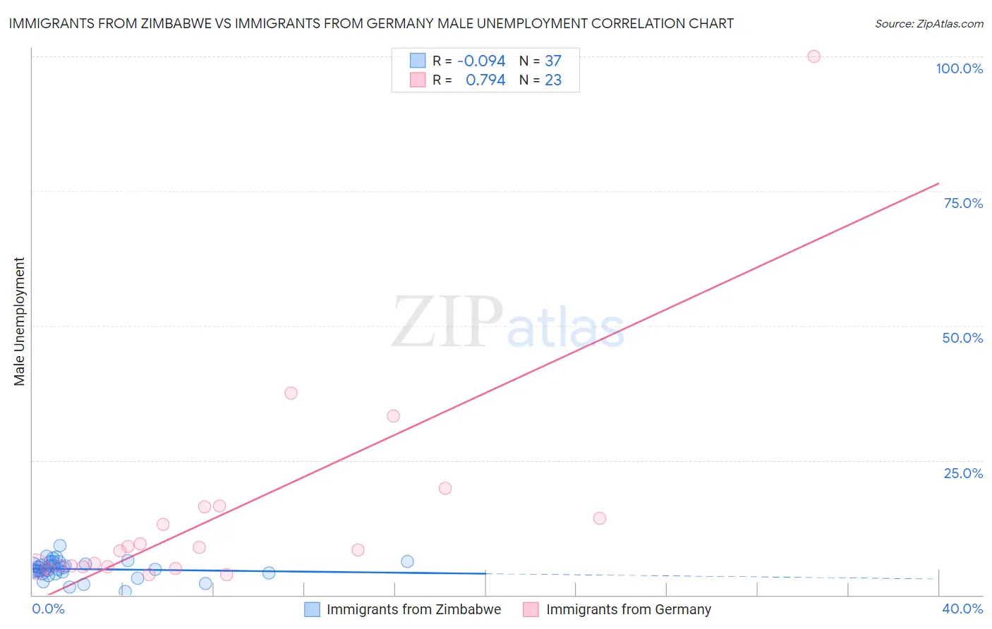 Immigrants from Zimbabwe vs Immigrants from Germany Male Unemployment