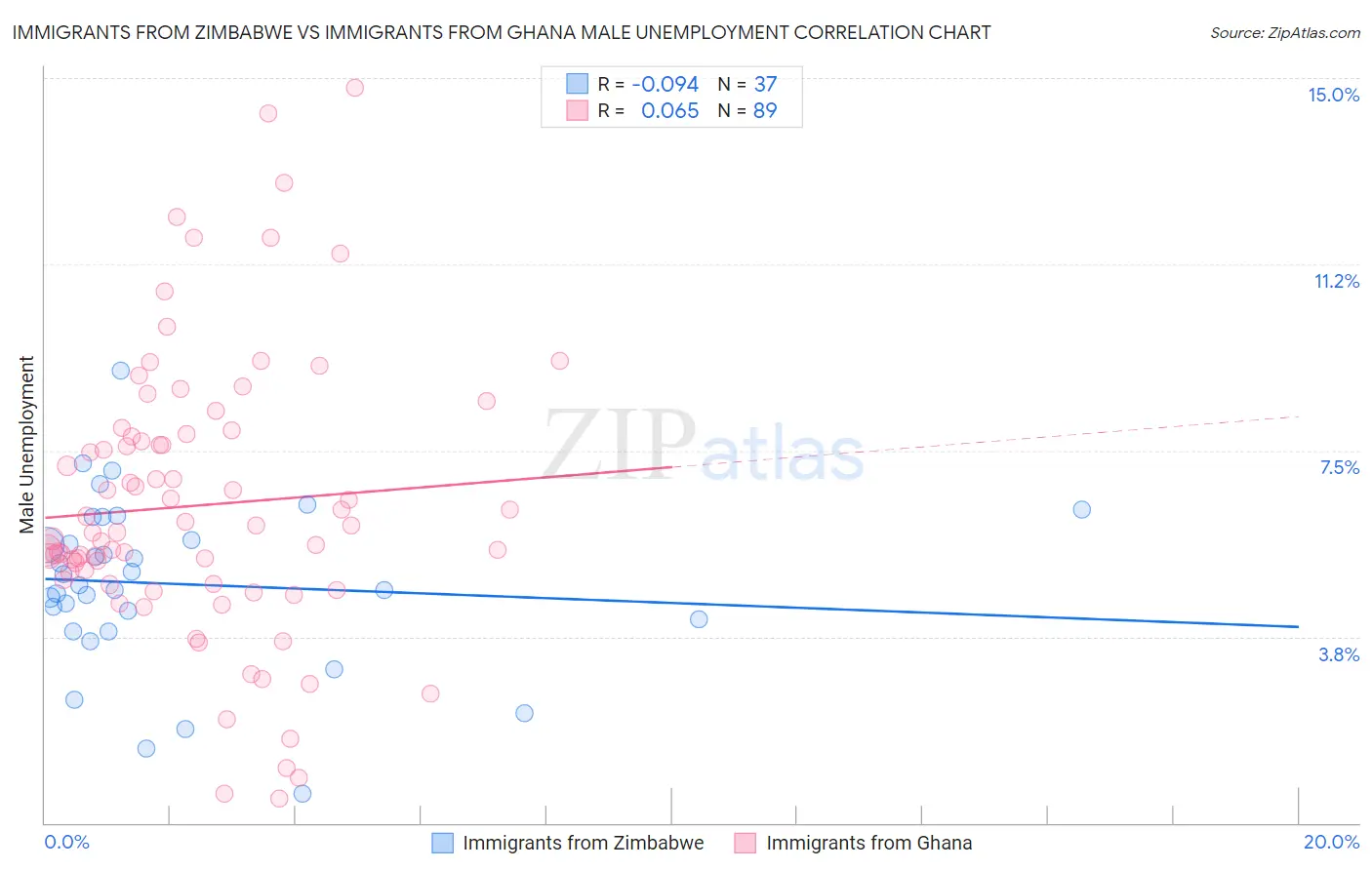 Immigrants from Zimbabwe vs Immigrants from Ghana Male Unemployment