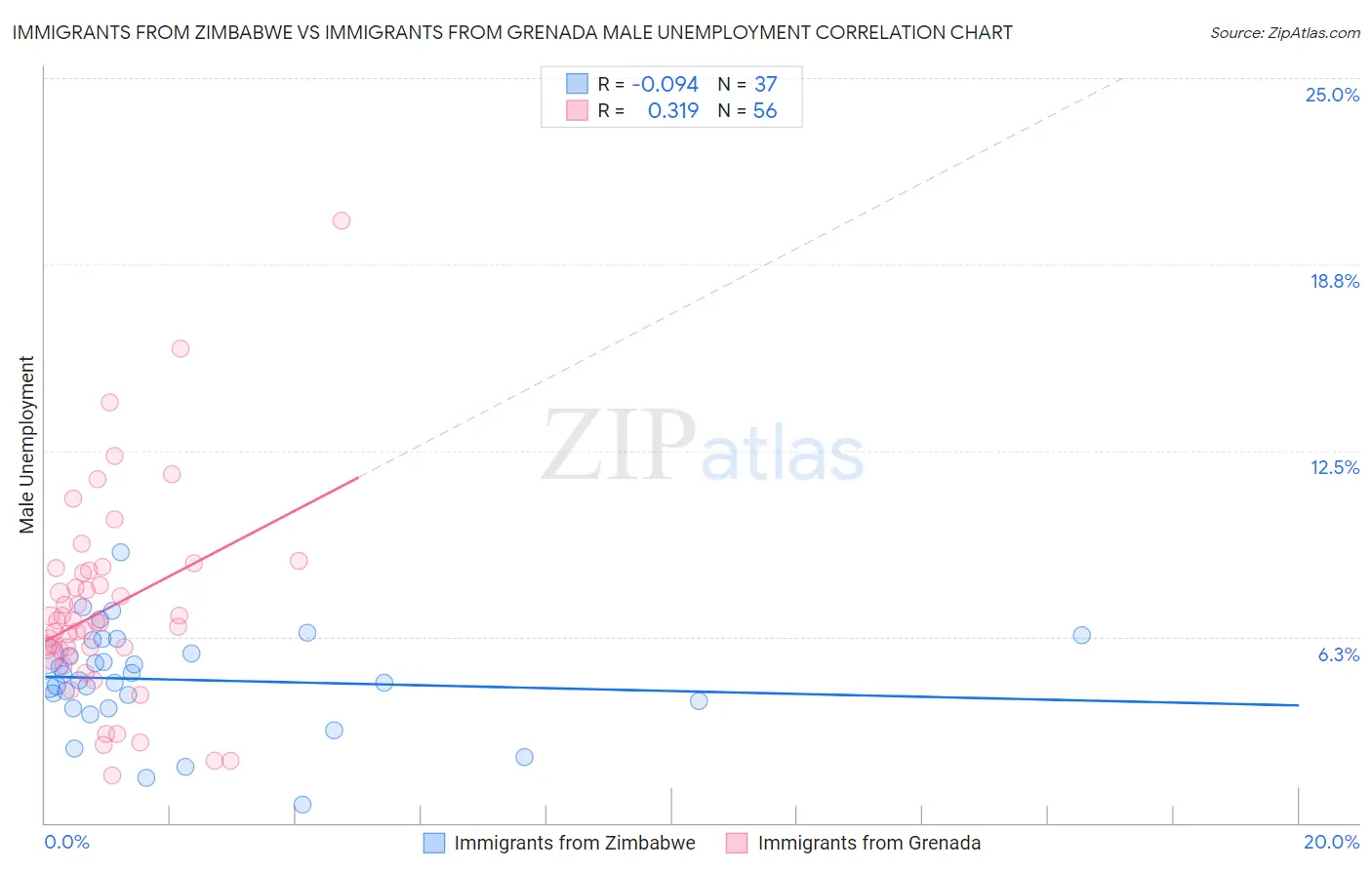 Immigrants from Zimbabwe vs Immigrants from Grenada Male Unemployment