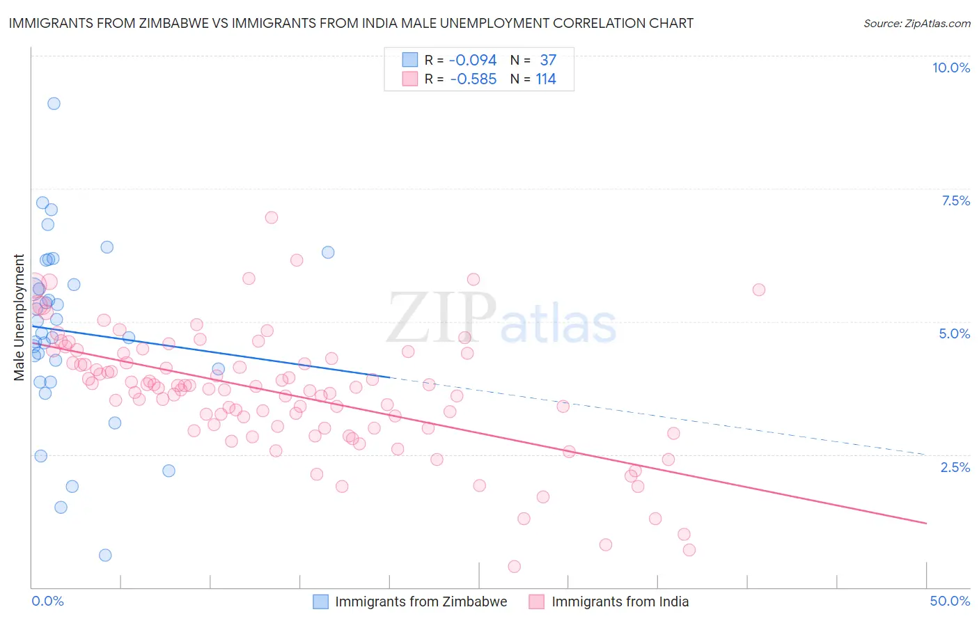 Immigrants from Zimbabwe vs Immigrants from India Male Unemployment