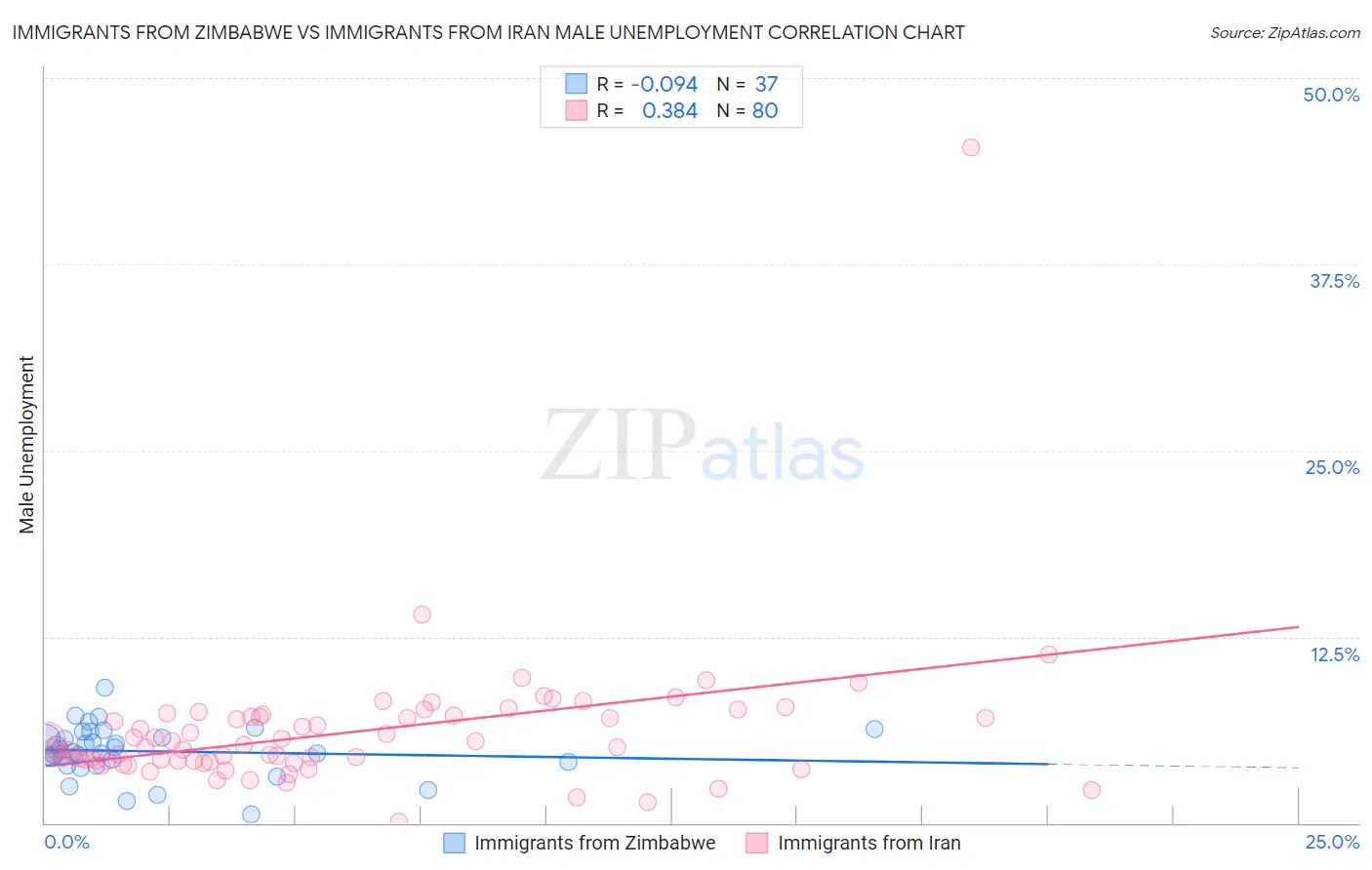 Immigrants from Zimbabwe vs Immigrants from Iran Male Unemployment