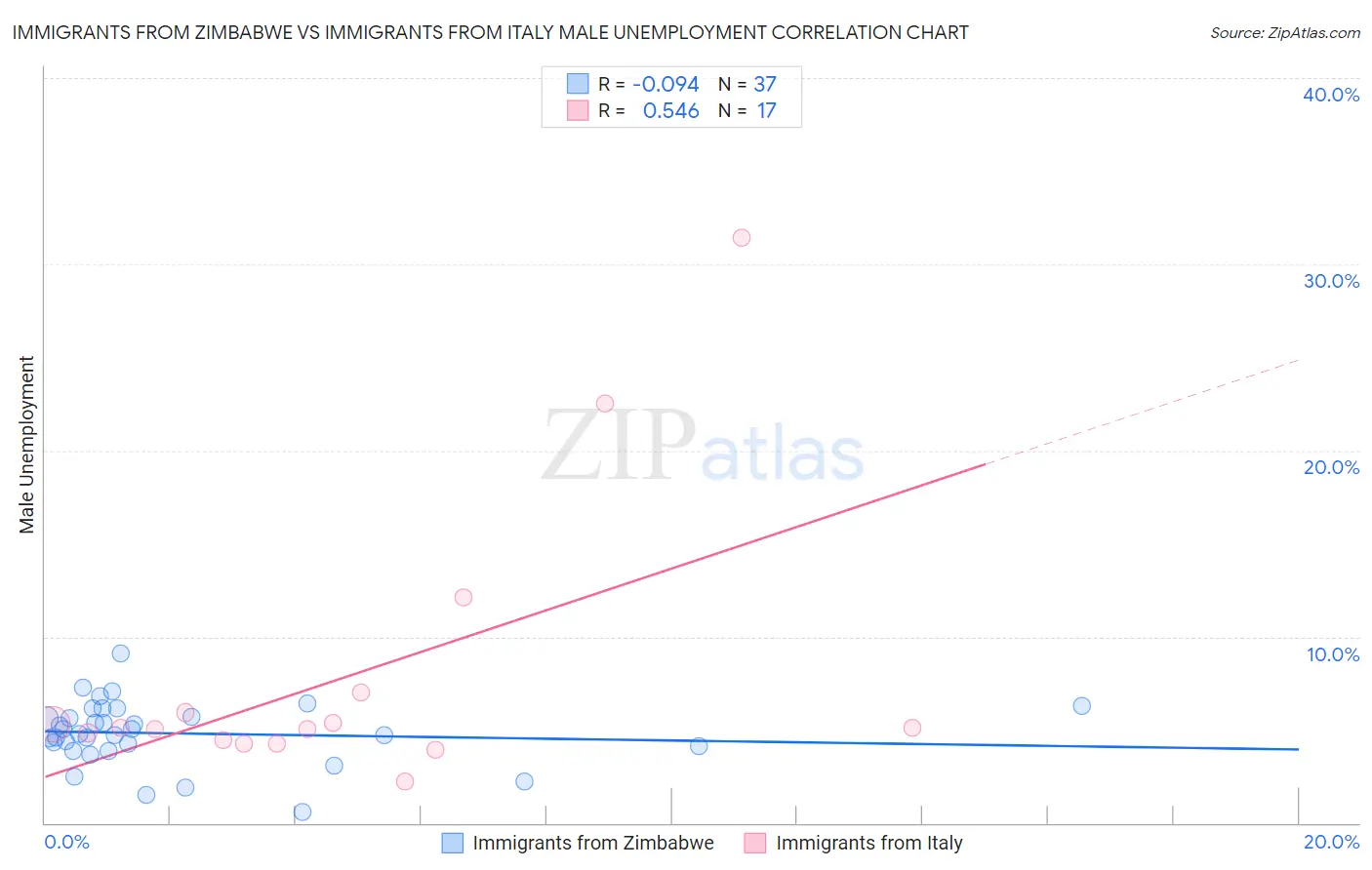 Immigrants from Zimbabwe vs Immigrants from Italy Male Unemployment