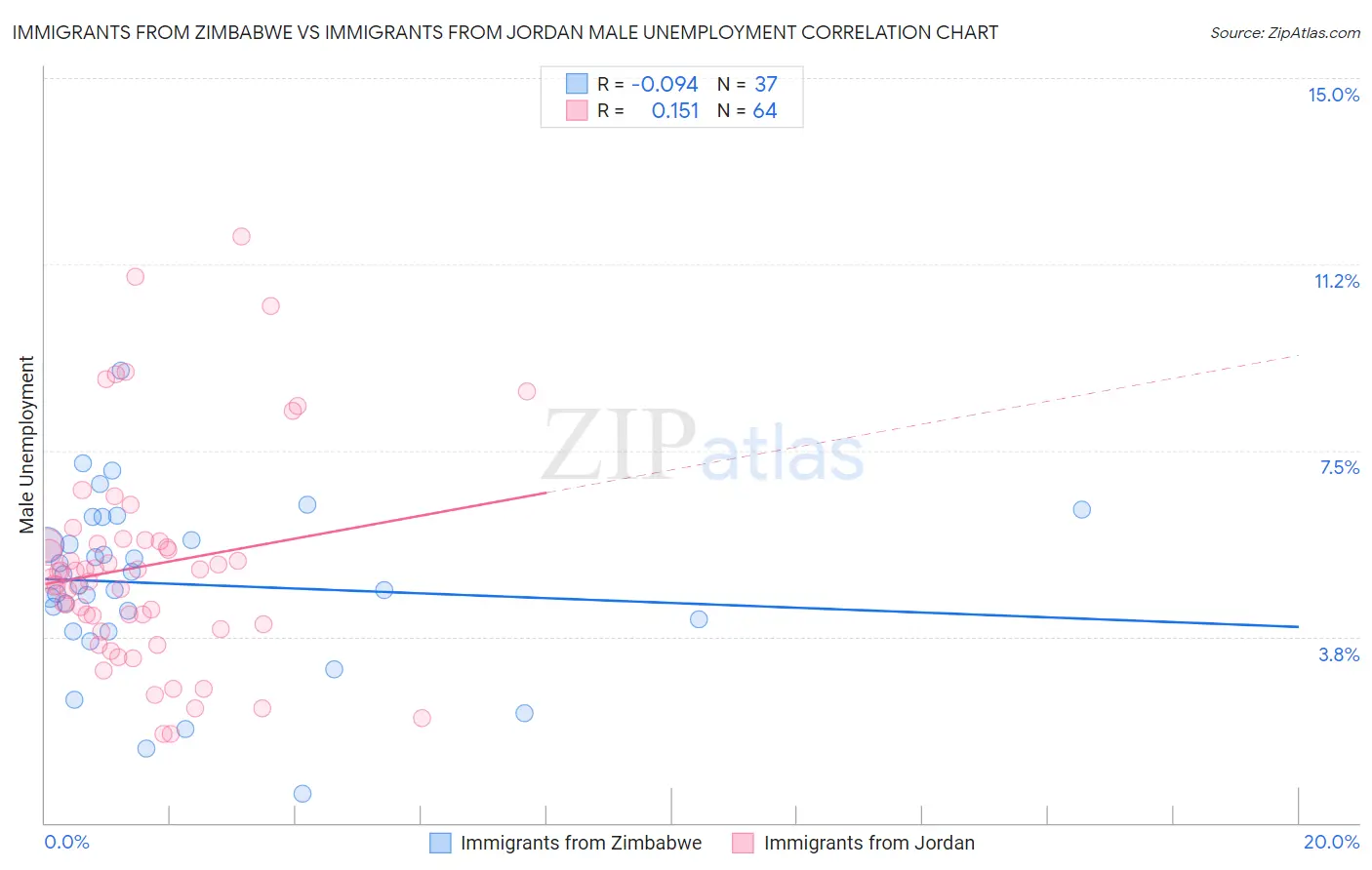 Immigrants from Zimbabwe vs Immigrants from Jordan Male Unemployment