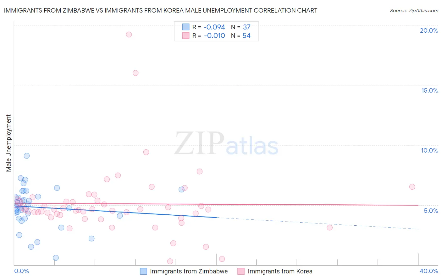 Immigrants from Zimbabwe vs Immigrants from Korea Male Unemployment