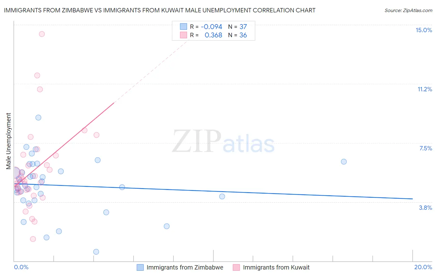 Immigrants from Zimbabwe vs Immigrants from Kuwait Male Unemployment