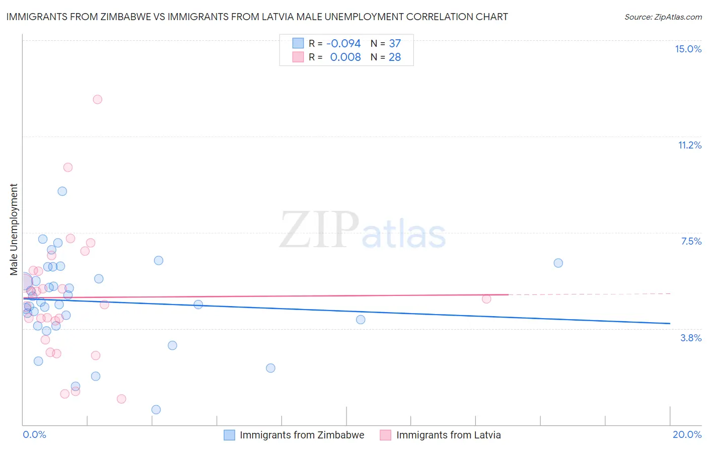 Immigrants from Zimbabwe vs Immigrants from Latvia Male Unemployment