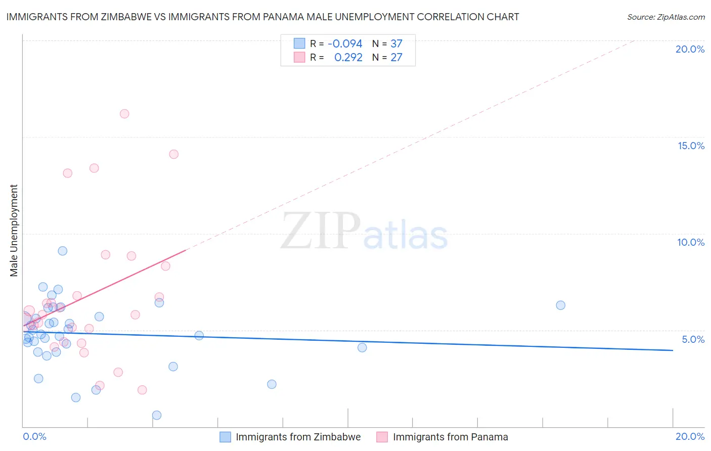 Immigrants from Zimbabwe vs Immigrants from Panama Male Unemployment