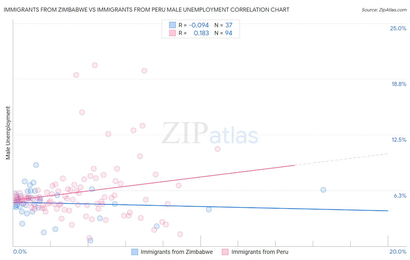 Immigrants from Zimbabwe vs Immigrants from Peru Male Unemployment