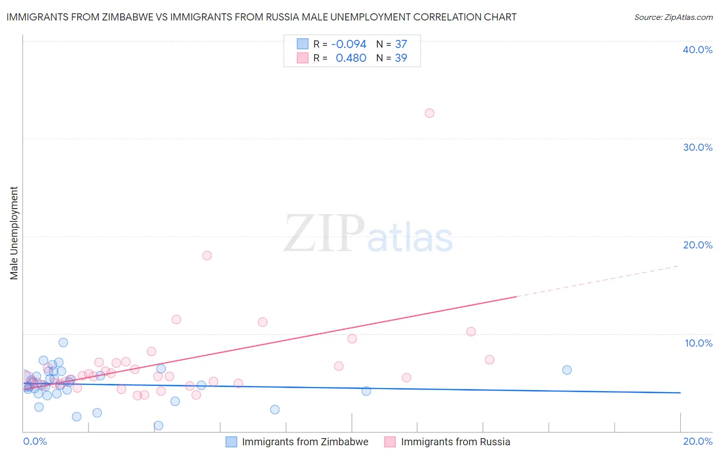 Immigrants from Zimbabwe vs Immigrants from Russia Male Unemployment