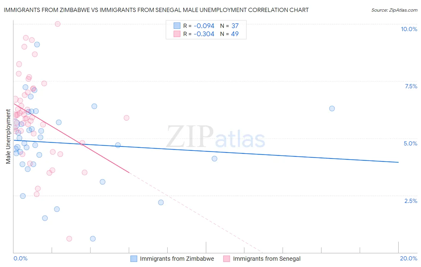 Immigrants from Zimbabwe vs Immigrants from Senegal Male Unemployment