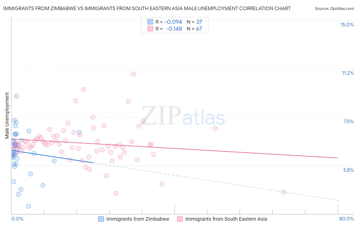 Immigrants from Zimbabwe vs Immigrants from South Eastern Asia Male Unemployment