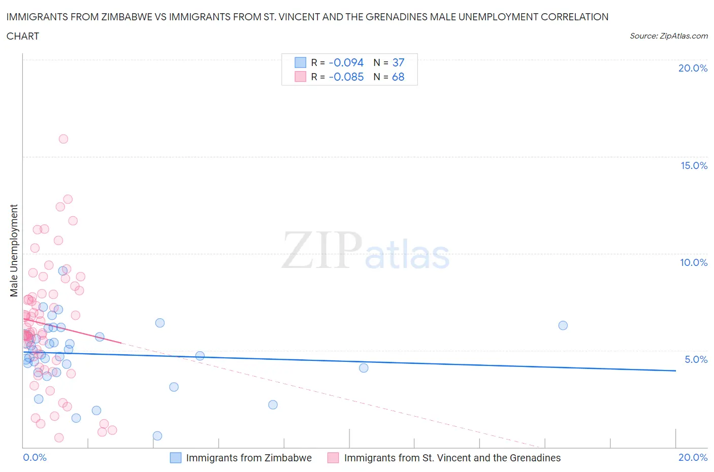 Immigrants from Zimbabwe vs Immigrants from St. Vincent and the Grenadines Male Unemployment