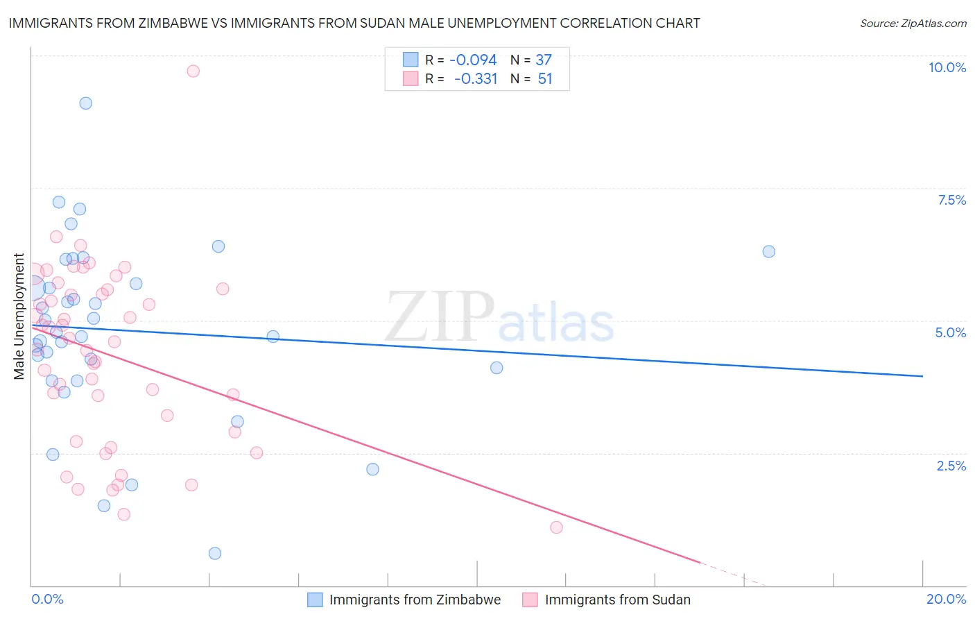 Immigrants from Zimbabwe vs Immigrants from Sudan Male Unemployment