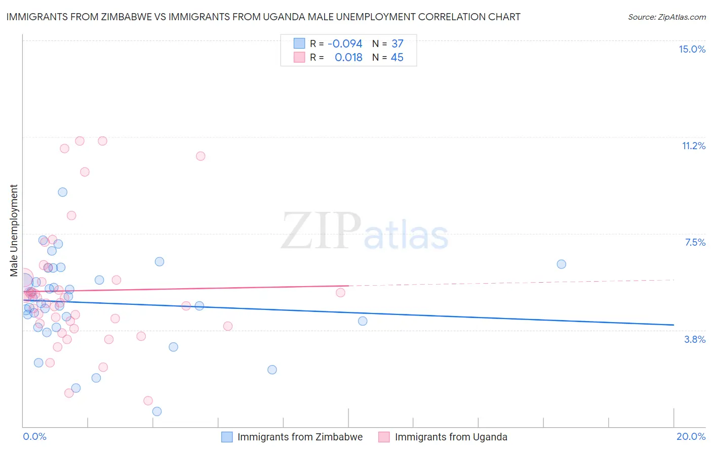 Immigrants from Zimbabwe vs Immigrants from Uganda Male Unemployment