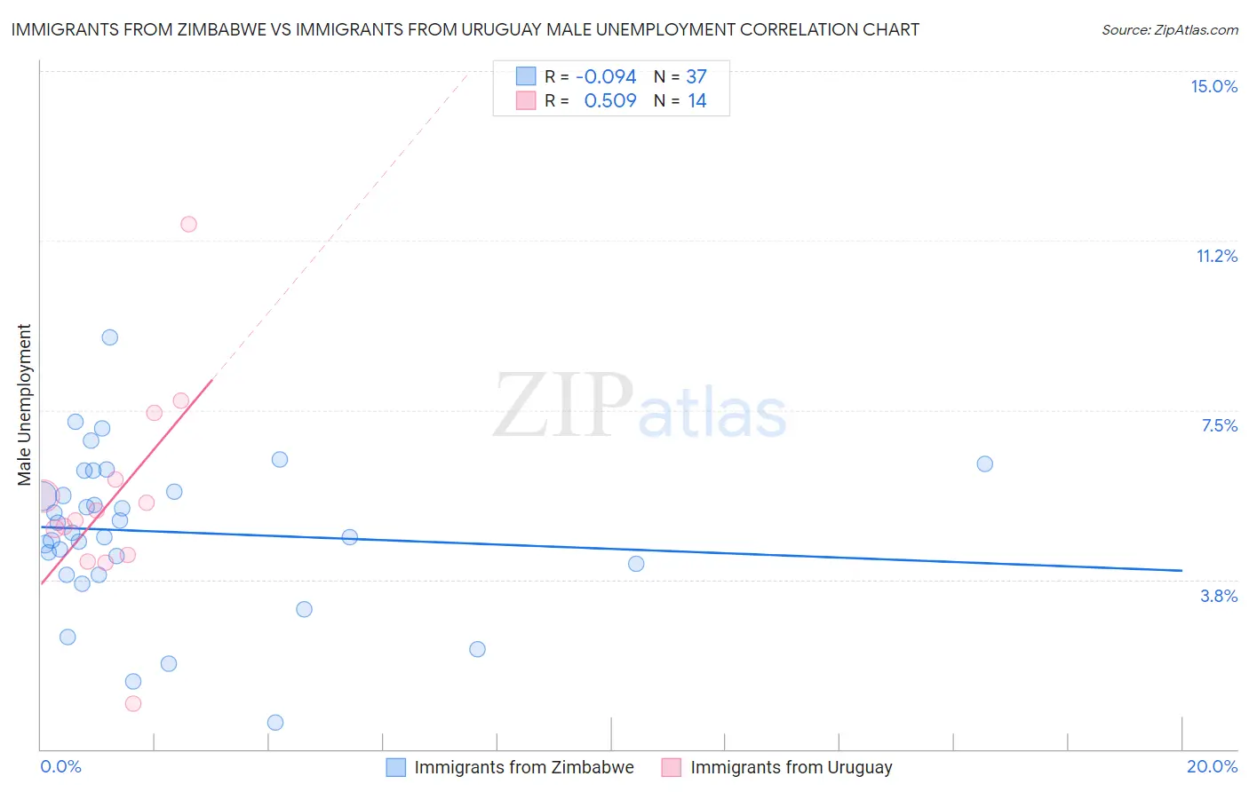 Immigrants from Zimbabwe vs Immigrants from Uruguay Male Unemployment