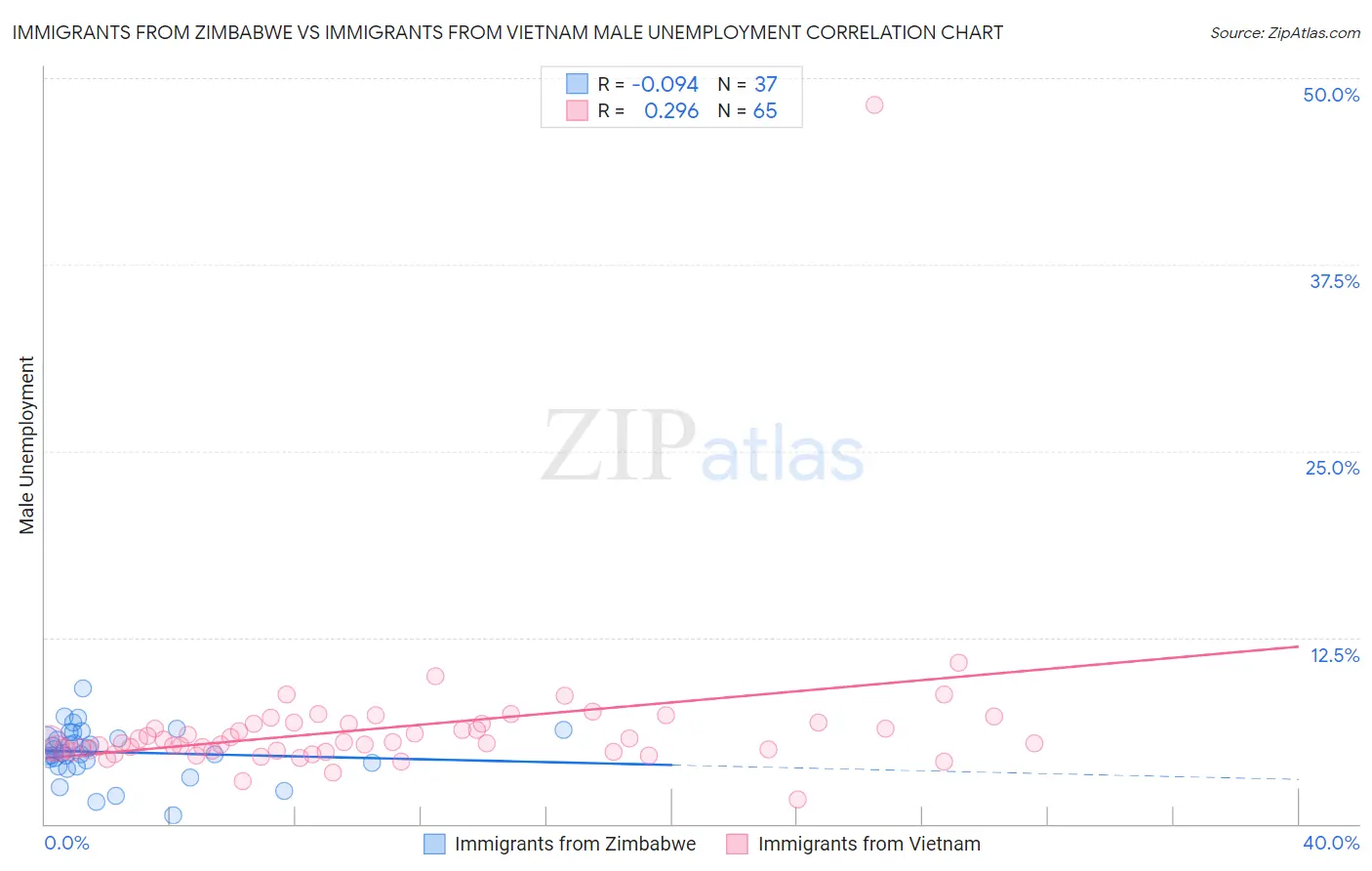 Immigrants from Zimbabwe vs Immigrants from Vietnam Male Unemployment
