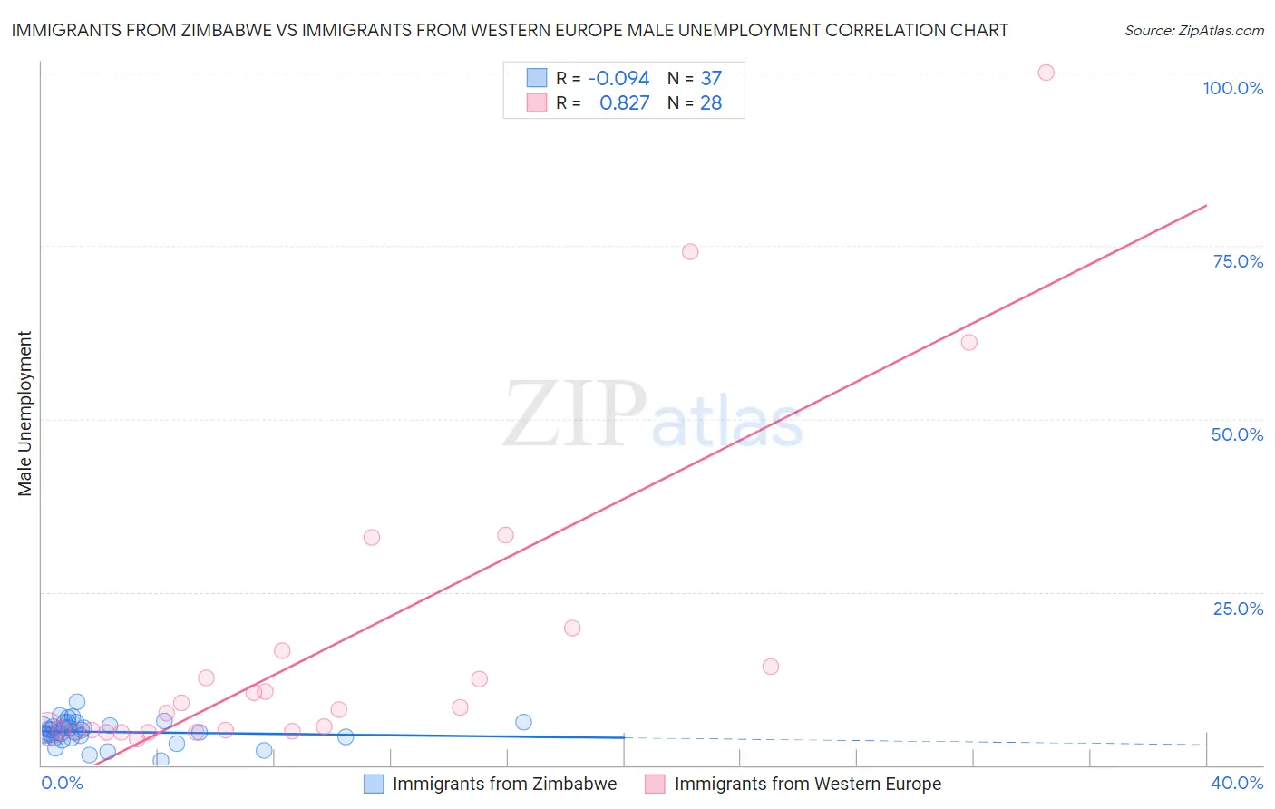 Immigrants from Zimbabwe vs Immigrants from Western Europe Male Unemployment