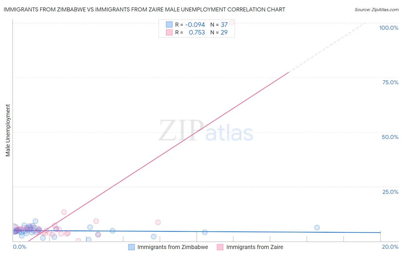 Immigrants from Zimbabwe vs Immigrants from Zaire Male Unemployment