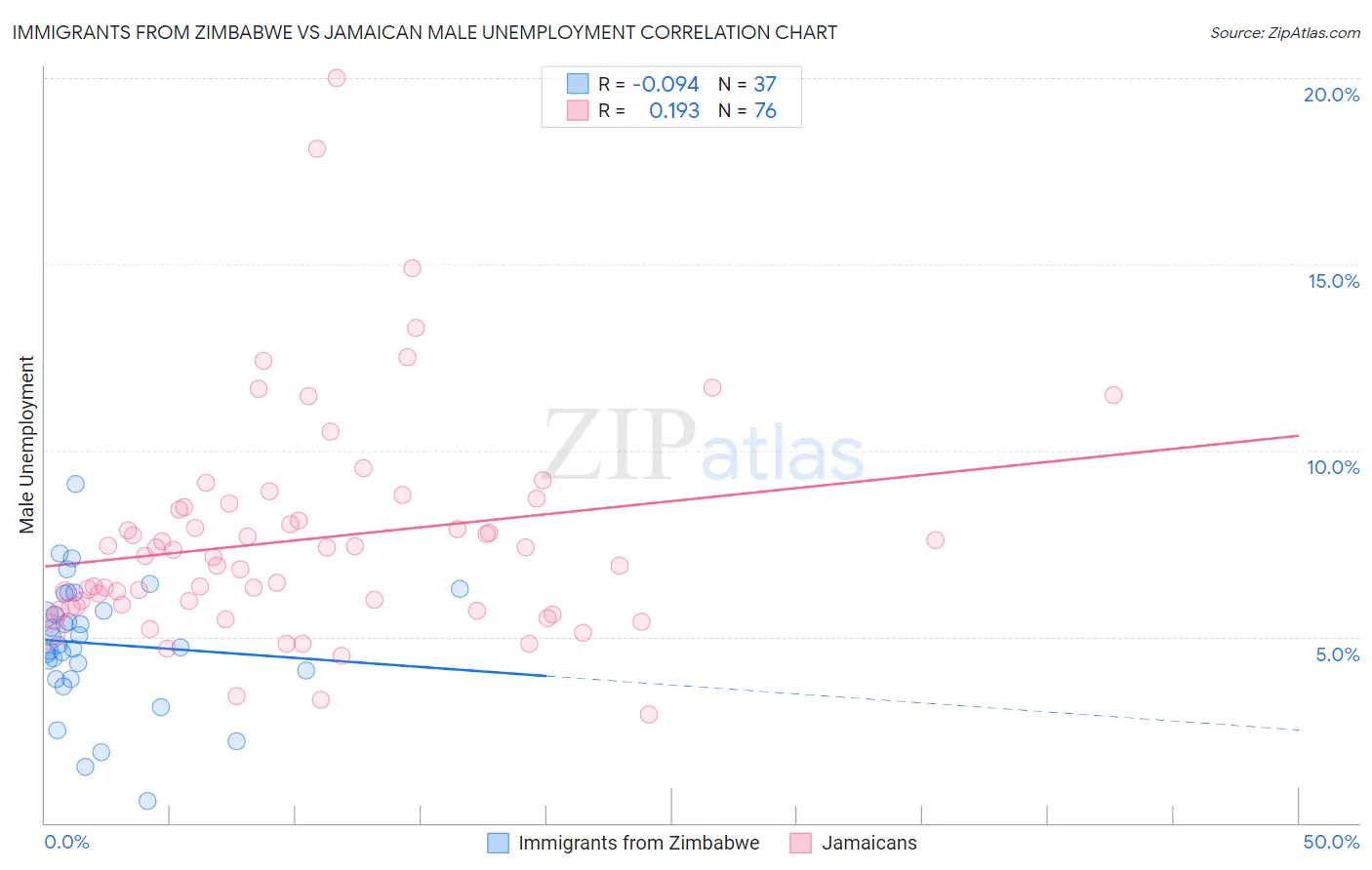 Immigrants from Zimbabwe vs Jamaican Male Unemployment